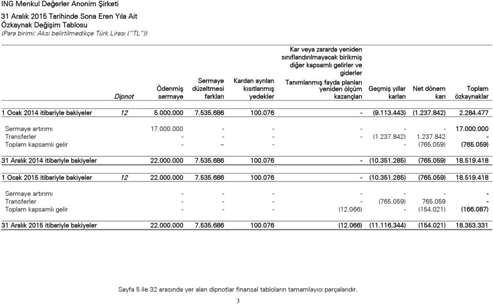 237.842) 2.284.477 Sermaye artırımı 17.000.000 - - - - - 17.000.000 Transferler - - - - (1.237.842) 1.237.842 - Toplam kapsamlı gelir - -- - - (765.059) (765.