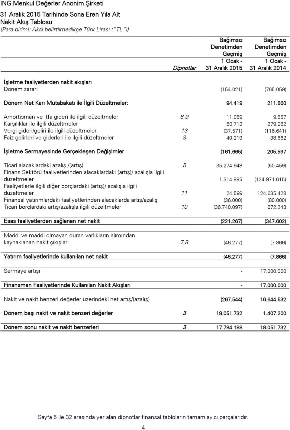 982 Vergi gideri/geliri ile ilgili düzeltmeler 13 (37.571) (116.641) Faiz gelirleri ve giderleri ile ilgili düzeltmeler 3 40.219 38.662 İşletme Sermayesinde Gerçekleşen Değişimler (161.665) 205.