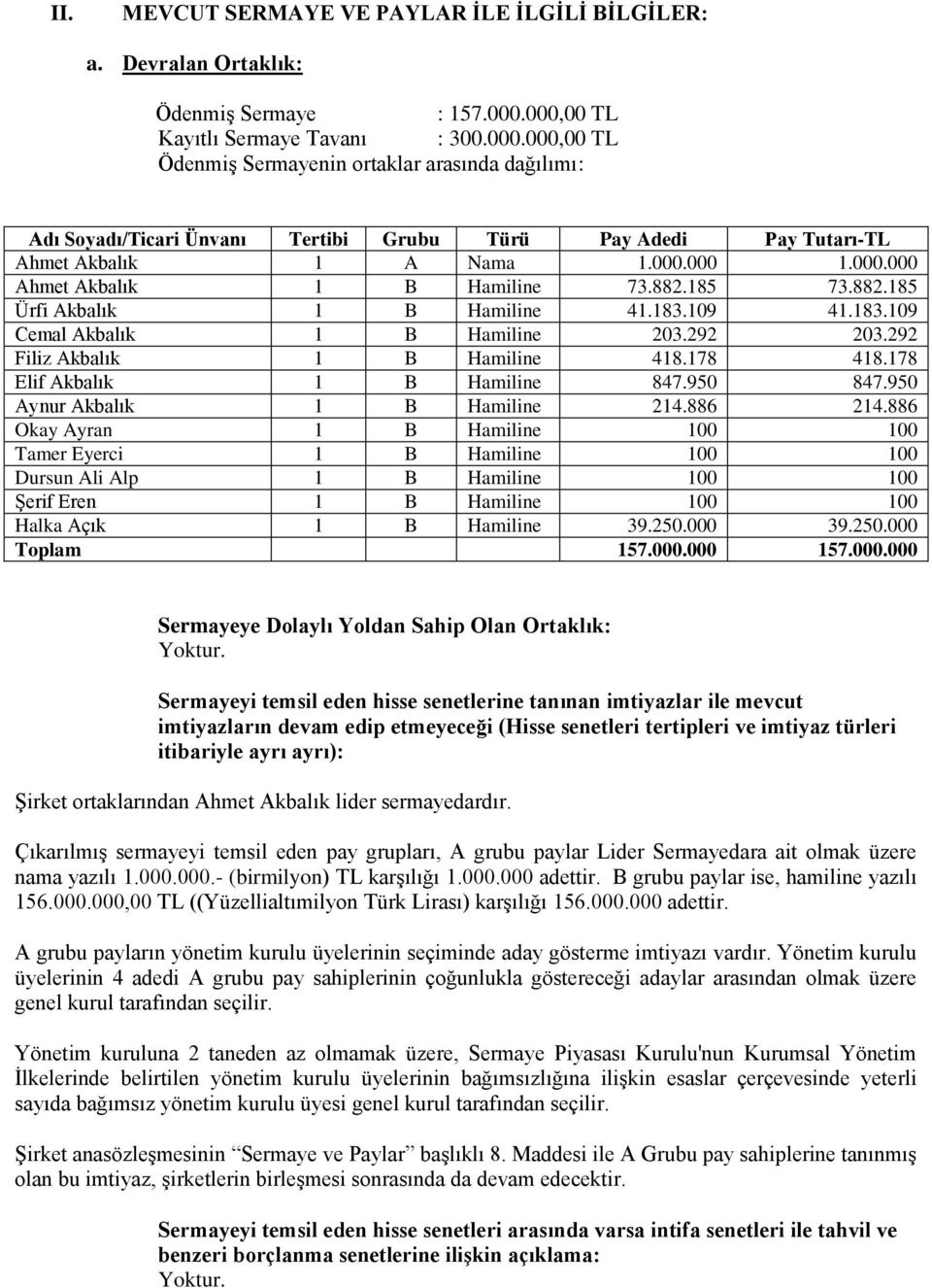 882.185 73.882.185 Ürfi Akbalık 1 B Hamiline 41.183.109 41.183.109 Cemal Akbalık 1 B Hamiline 203.292 203.292 Filiz Akbalık 1 B Hamiline 418.178 418.178 Elif Akbalık 1 B Hamiline 847.950 847.