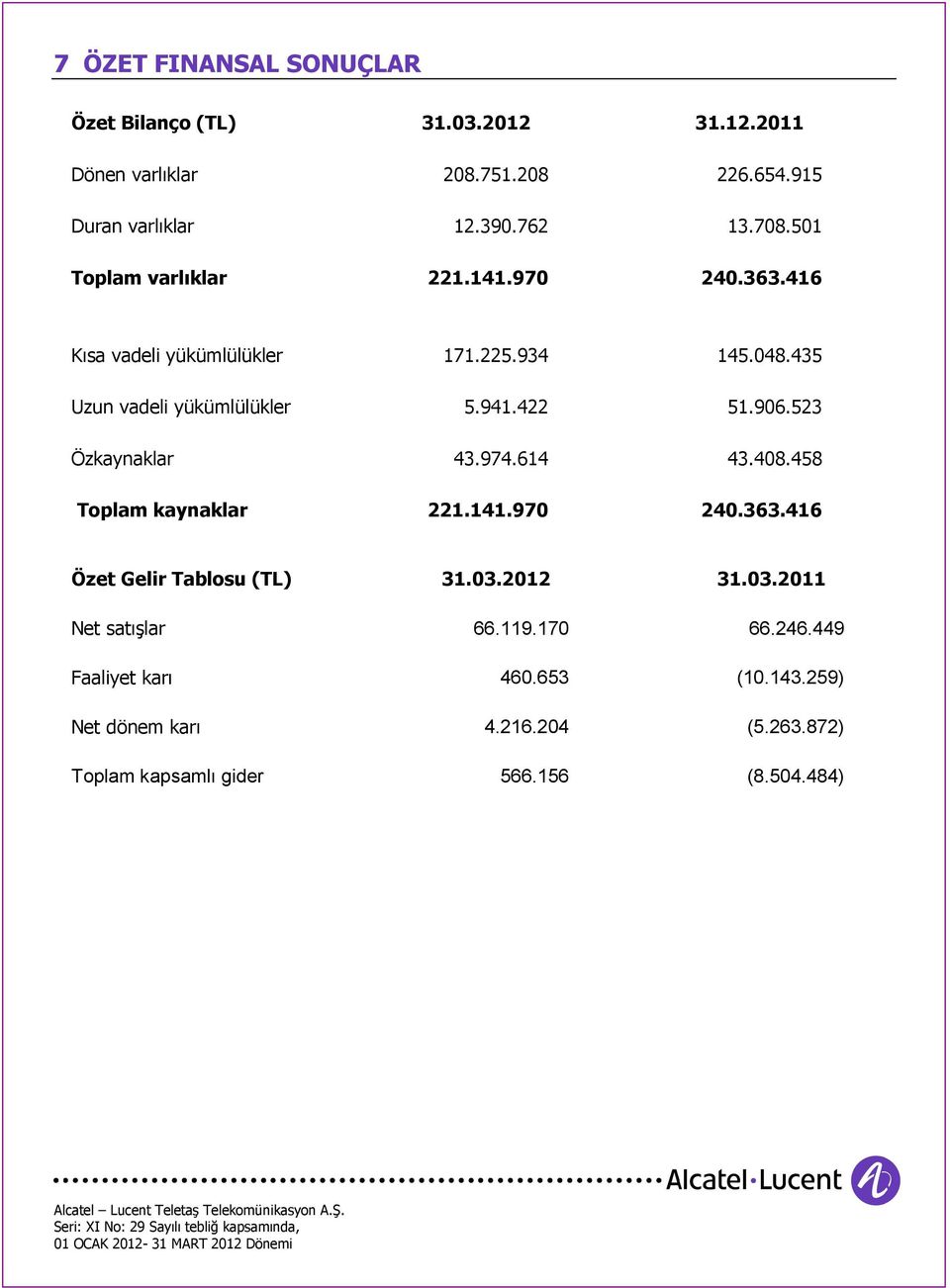 906.523 Özkaynaklar 43.974.614 43.408.458 Toplam kaynaklar 221.141.970 240.363.416 Özet Gelir Tablosu (TL) 31.03.2012 31.03.2011 Net satışlar 66.