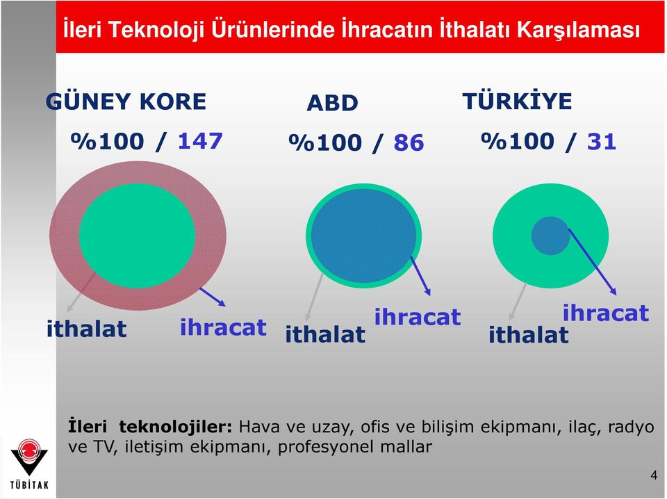 ihracat ithalat ihracat Đleri teknolojiler: Hava ve uzay, ofis ve