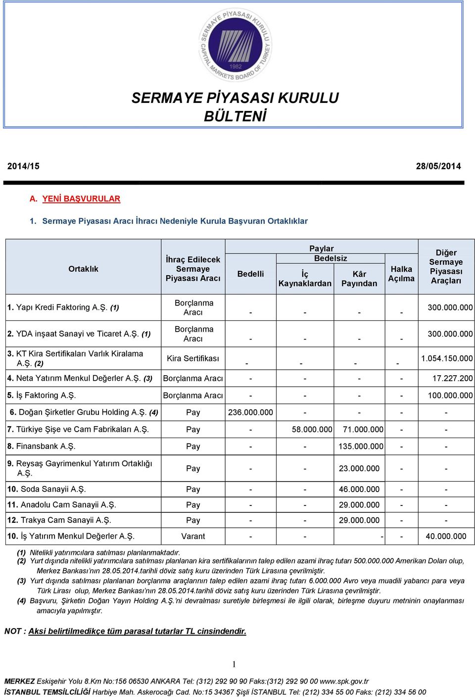 (1) Borçlanma Aracı - - - - 300.000.000 2. YDA inşaat Sanayi ve Ticaret A.Ş. (1) 3. KT Kira Sertifikaları Varlık Kiralama A.Ş. (2) Borçlanma Aracı - - - - Kira Sertifikası - - - - 300.000.000 1.054.