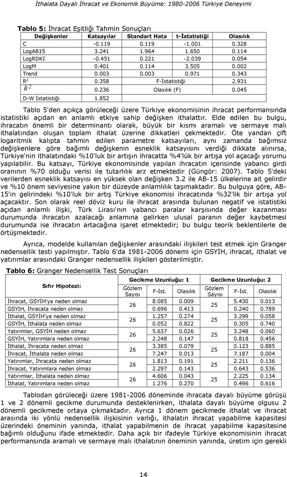 045 D-W 4statistii 1.852 Tablo 5'den açkça görülecei üzere Türkiye ekonomisinin ihracat performansnda istatistiki açdan en anlaml etkiye sahip deiken ithalattr.