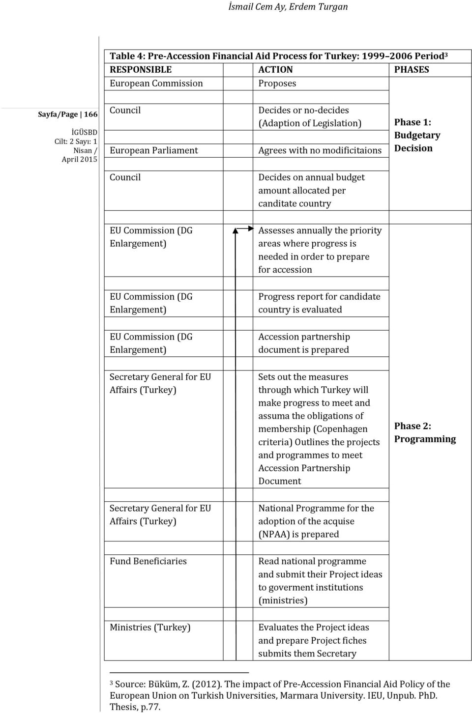 Commission (DG Enlargement) Assesses annually the priority areas where progress is needed in order to prepare for accession EU Commission (DG Enlargement) Progress report for candidate country is