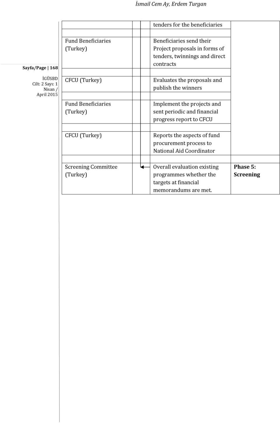 Implement the projects and sent periodic and financial progress report to CFCU CFCU (Turkey) Reports the aspects of fund procurement process to