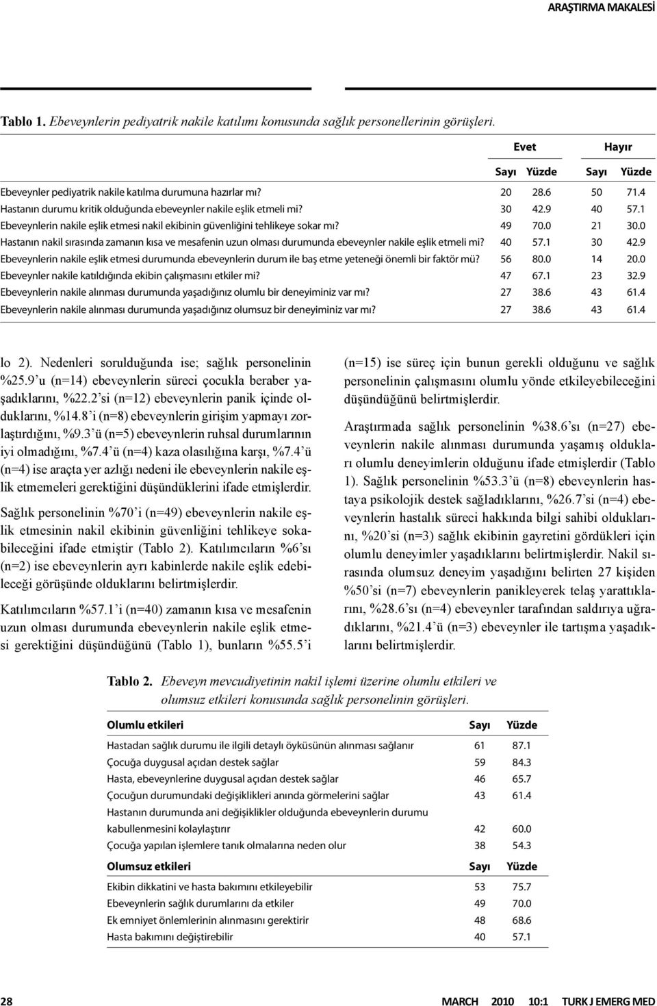 0 Hastanın nakil sırasında zamanın kısa ve mesafenin uzun olması durumunda ebeveynler nakile eşlik etmeli mi? 40 57.1 30 42.