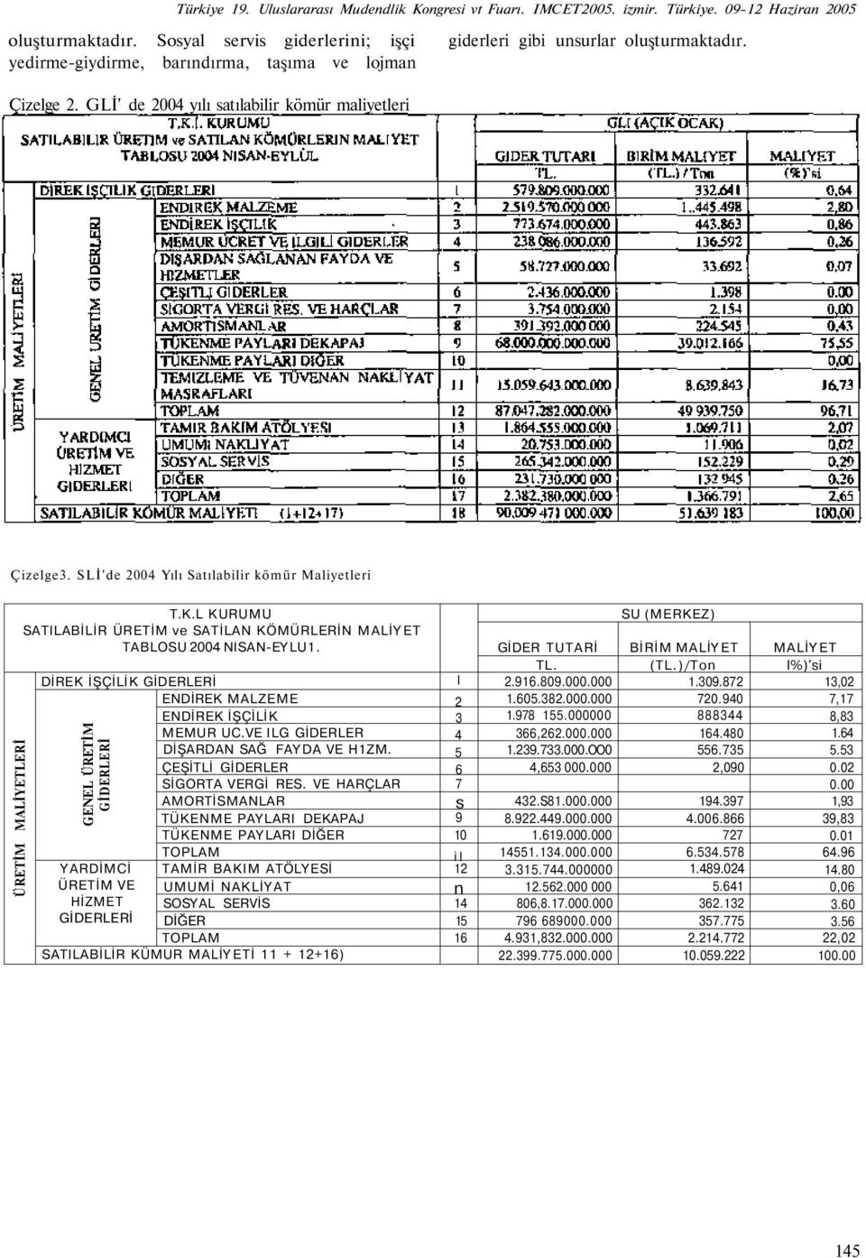 SLİ'de 2004 Yılı Satılabilir kömür Maliyetleri ÜRETİM MALİYETLERİ T.K.L KURUMU SATILABİLİR ÜRETİM ve SATİLAN KÖMÜRLERİN MALİYET TABLOSU 2004 NISAN-EYLU1.