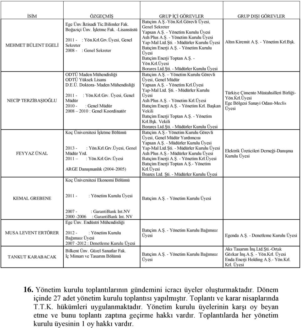 Ş. - Yön.Krl. Borares Ltd.Şti. - Müdürler Kurulu NECİP TERZİBAŞIOĞLU FEYYAZ ÜNAL ODTÜ Maden Mühendisliği ODTÜ Yüksek Lisans D.E.Ü. Doktora- Maden Mühendisliği 2011 - : Yön.Krl.Grv.