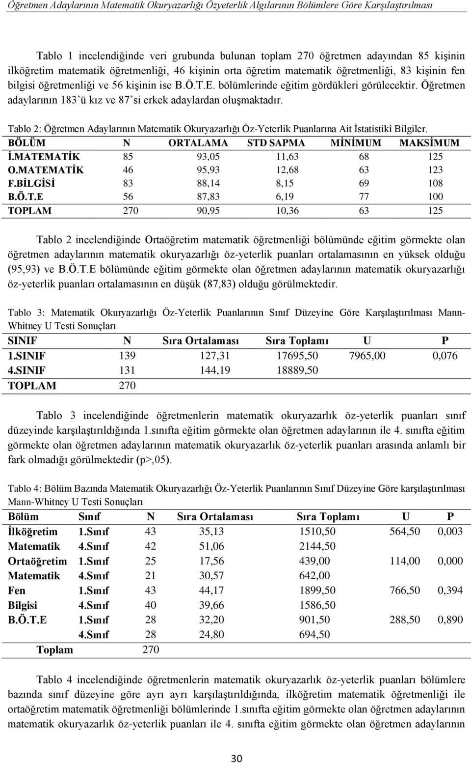 Öğretmen adaylarının 183 ü kız ve 87 si erkek adaylardan oluşmaktadır. Tablo 2: Öğretmen Adaylarının Matematik Okuryazarlığı Öz-Yeterlik Puanlarına Ait İstatistikî Bilgiler.