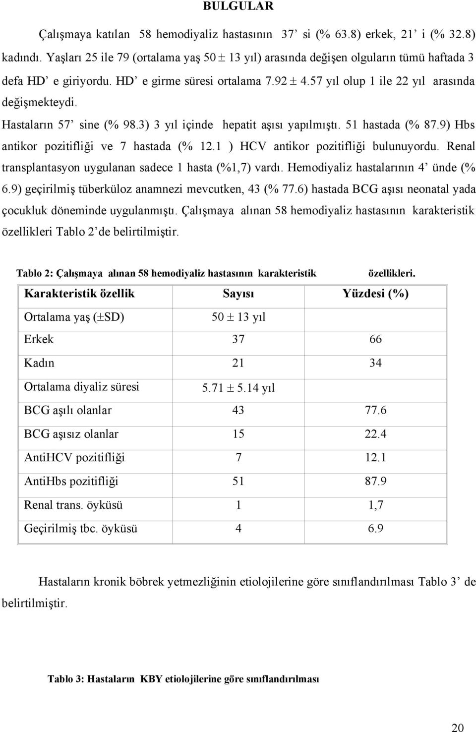 Hastaların 57 sine (% 98.3) 3 yıl içinde hepatit aşısı yapılmıştı. 51 hastada (% 87.9) Hbs antikor pozitifliği ve 7 hastada (% 12.1 ) HCV antikor pozitifliği bulunuyordu.