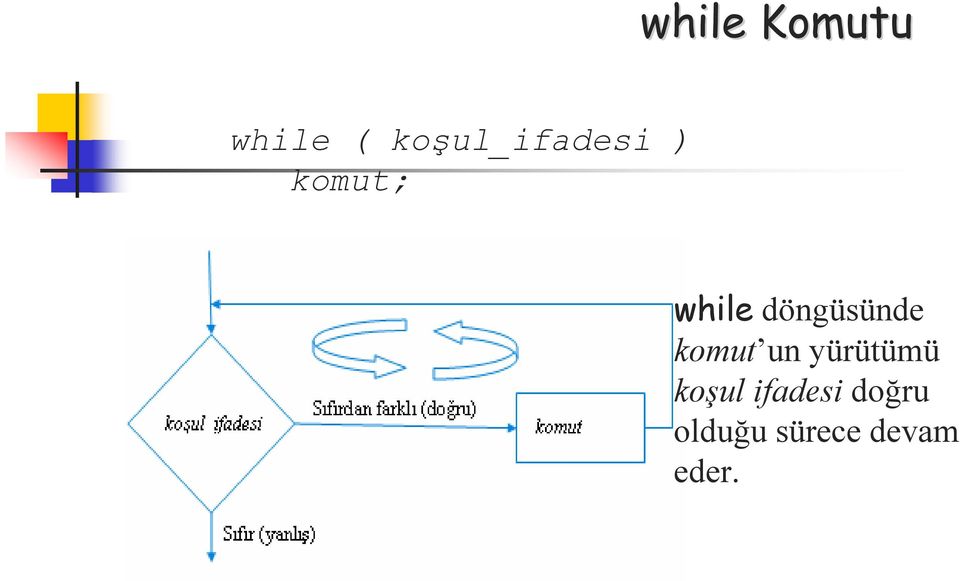 döngüsünde komut un yürütümü