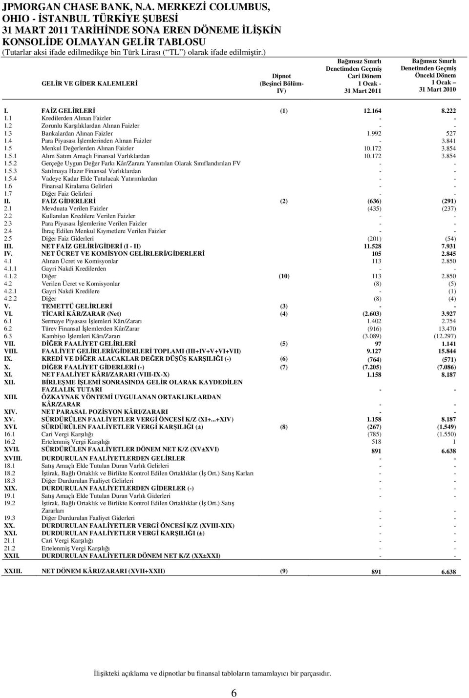 3 Bankalardan Alınan Faizler 1.992 527 1.4 Para Piyasası Đşlemlerinden Alınan Faizler - 3.841 1.5 Menkul Değerlerden Alınan Faizler 10.172 3.854 1.5.1 Alım Satım Amaçlı Finansal Varlıklardan 10.172 3.854 1.5.2 Gerçeğe Uygun Değer Farkı Kâr/Zarara Yansıtılan Olarak Sınıflandırılan FV - - 1.