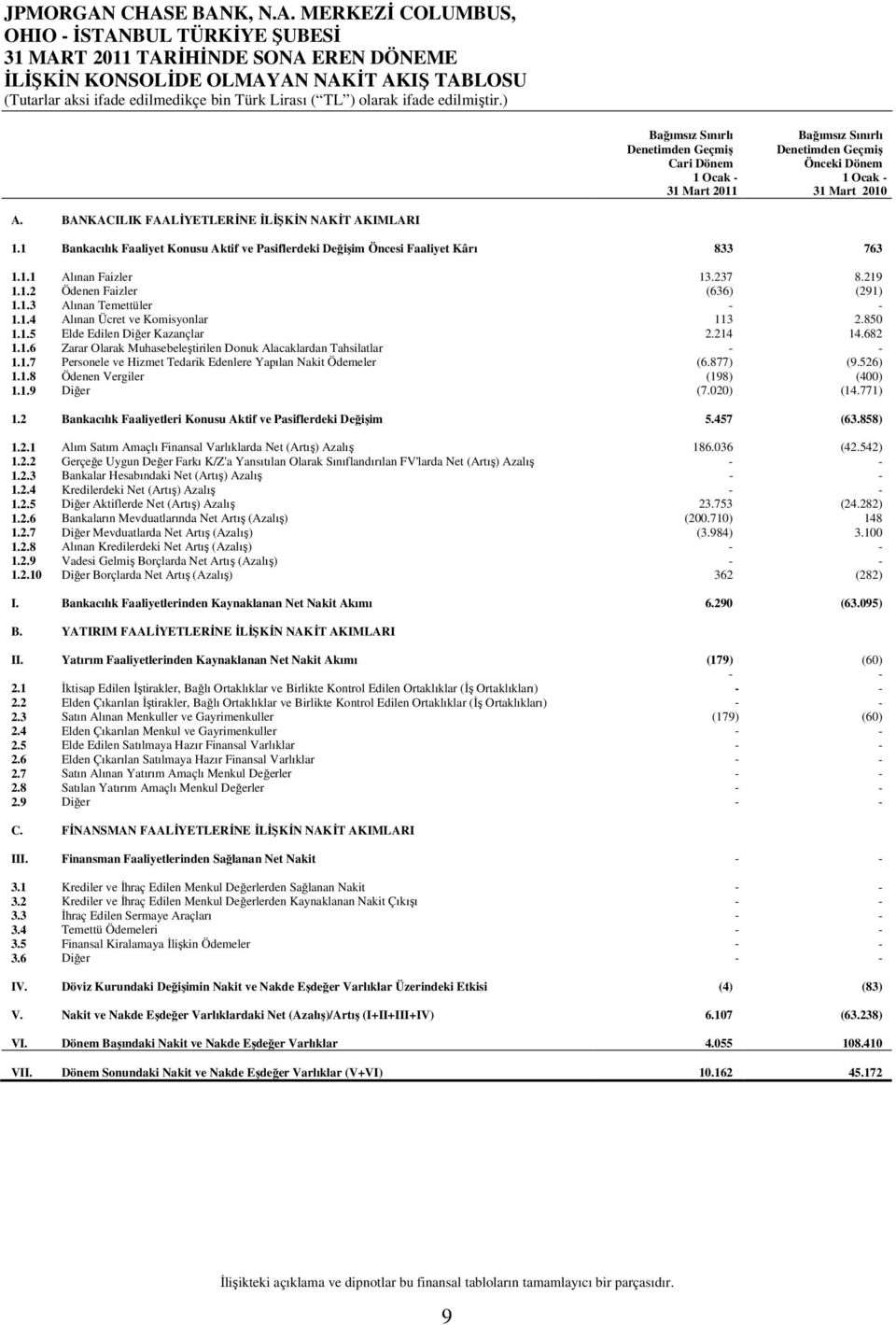 219 1.1.2 Ödenen Faizler (636) (291) 1.1.3 Alınan Temettüler - - 1.1.4 Alınan Ücret ve Komisyonlar 113 2.850 1.1.5 Elde Edilen Diğer Kazançlar 2.214 14.682 1.1.6 Zarar Olarak Muhasebeleştirilen Donuk Alacaklardan Tahsilatlar - - 1.