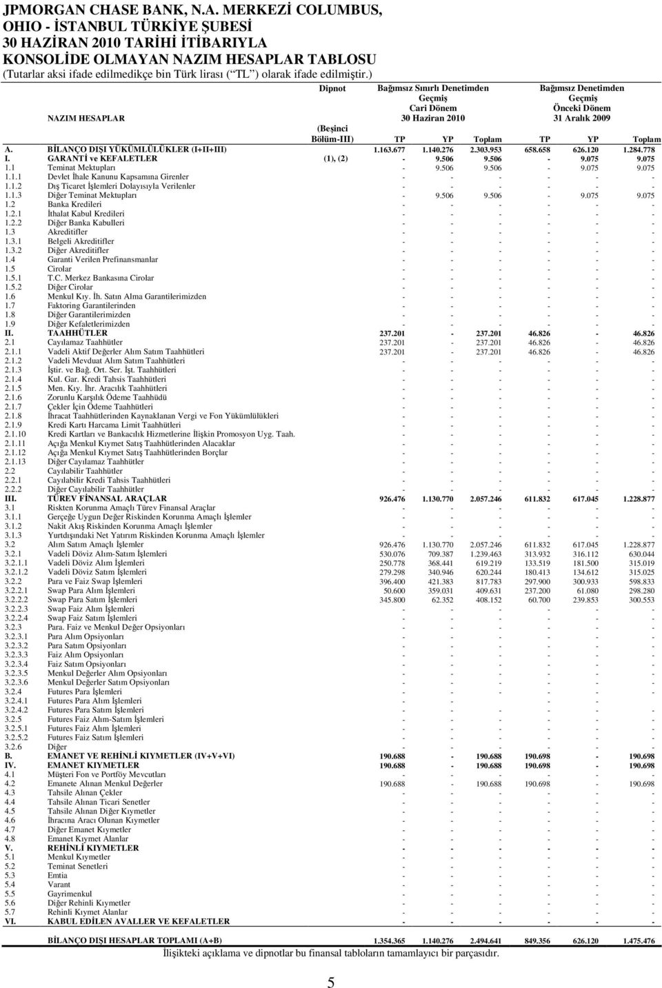 BĐLANÇO DIŞI YÜKÜMLÜLÜKLER (I+II+III) 1.163.677 1.140.276 2.303.953 658.658 626.120 1.284.778 I. GARANTĐ ve KEFALETLER (1), (2) - 9.506 9.506-9.075 9.075 1.1 Teminat Mektupları - 9.506 9.506-9.075 9.075 1.1.1 Devlet Đhale Kanunu Kapsamına Girenler - - - - - - 1.