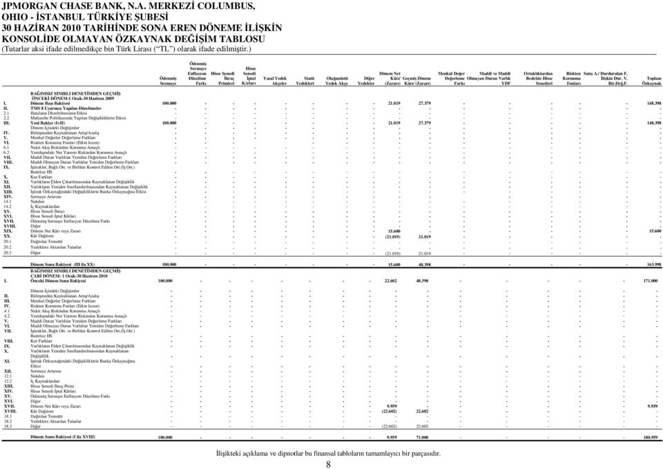 Kârı/ Geçmiş Dönem (Zararı) Kârı/ (Zararı) Menkul Değer Değerleme Farkı Maddi ve Maddi Olmayan Duran Varlık YDF Ortaklıklardan Bedelsiz Hisse Senetleri Riskten Korunma Fonları Satış A./ Durdurulan F.