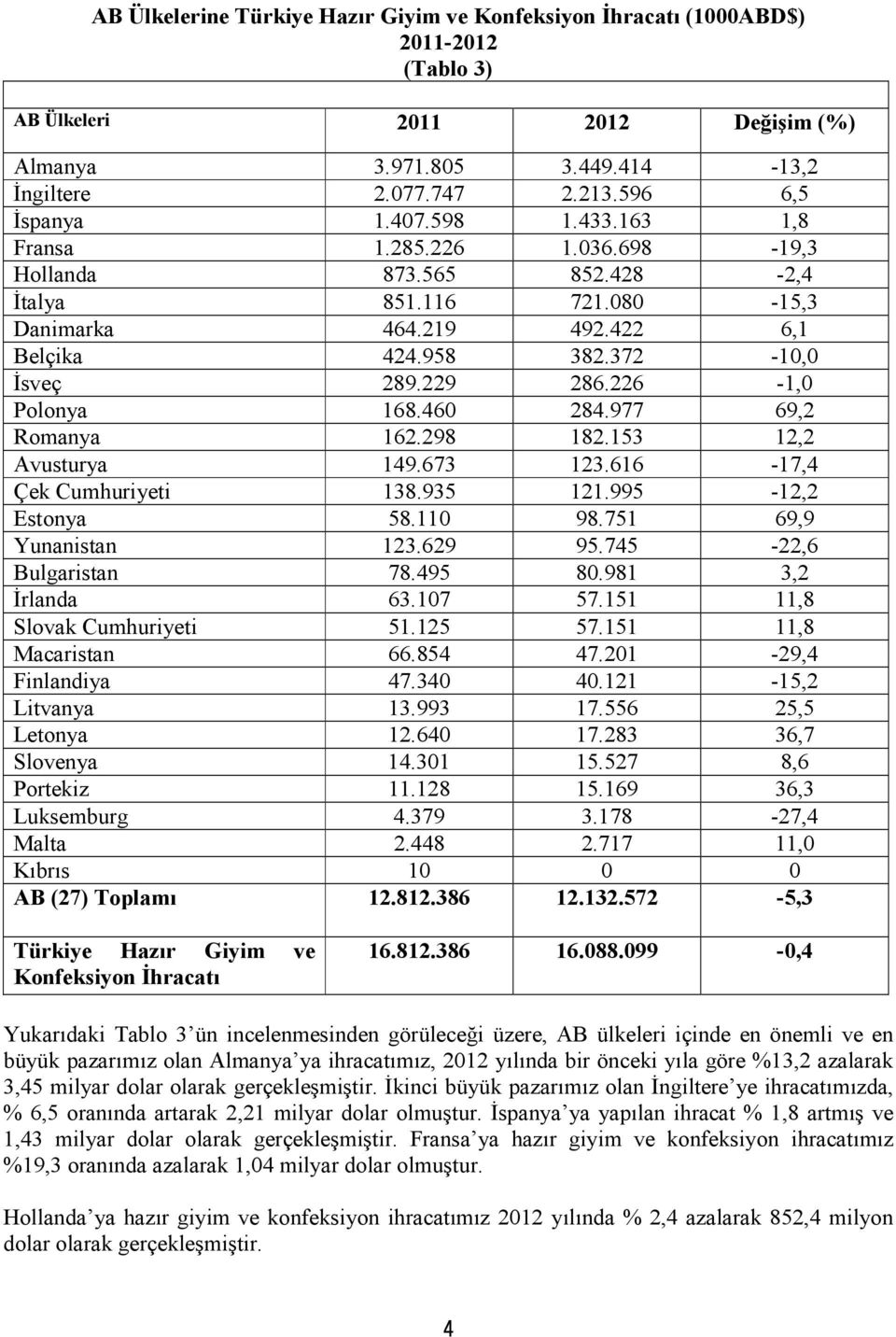 226-1,0 Polonya 168.460 284.977 69,2 Romanya 162.298 182.153 12,2 Avusturya 149.673 123.616-17,4 Çek Cumhuriyeti 138.935 121.995-12,2 Estonya 58.110 98.751 69,9 Yunanistan 123.629 95.