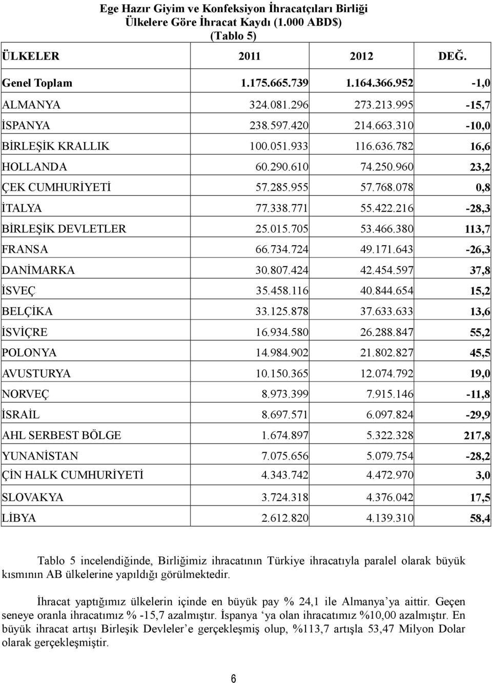 216-28,3 BĐRLEŞĐK DEVLETLER 25.015.705 53.466.380 113,7 FRANSA 66.734.724 49.171.643-26,3 DANĐMARKA 30.807.424 42.454.597 37,8 ĐSVEÇ 35.458.116 40.844.654 15,2 BELÇĐKA 33.125.878 37.633.