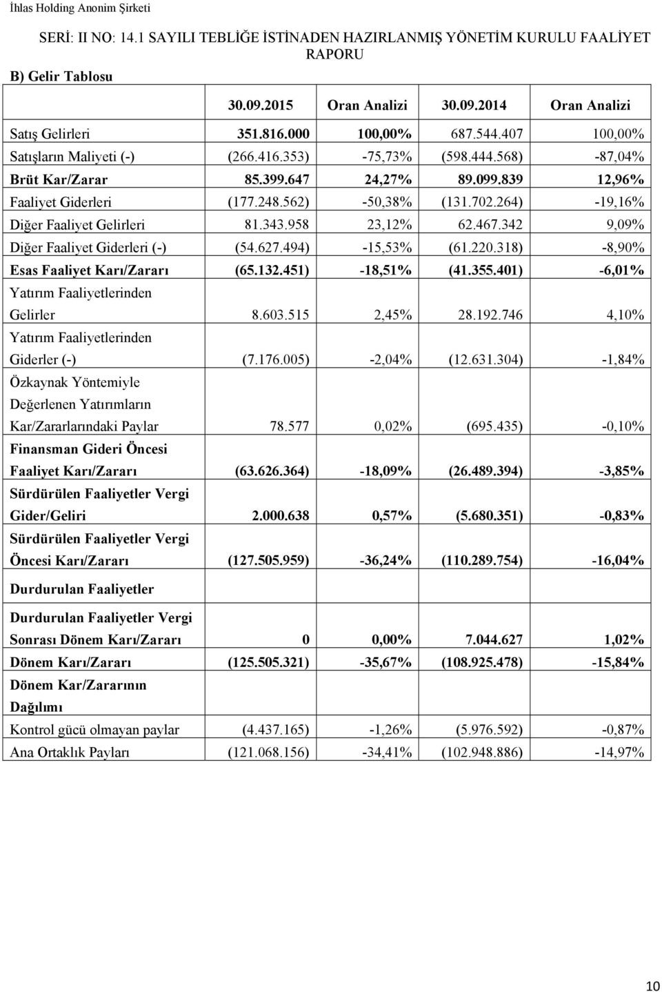 342 9,09% Diğer Faaliyet Giderleri (-) (54.627.494) -15,53% (61.220.318) -8,90% Esas Faaliyet Karı/Zararı (65.132.451) -18,51% (41.355.401) -6,01% Yatırım Faaliyetlerinden Gelirler 8.603.515 2,45% 28.