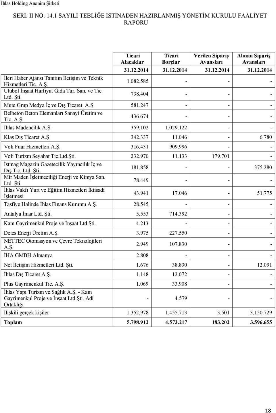 247 - - - Belbeton Beton Elemanları Sanayi Üretim ve Tic. A.Ş. 436.674 - - - İhlas Madencilik A.Ş. 359.102 1.029.122 - - Klas Dış Ticaret A.Ş. 342.337 11.046-6.780 Voli Fuar Hizmetleri A.Ş. 316.