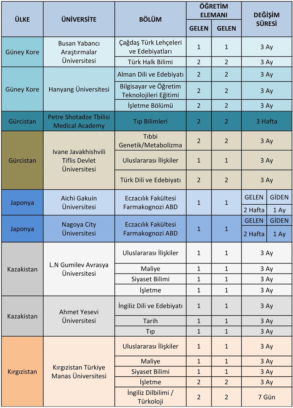 Farmakognozi ABD 1 1 GİDEN 2 Hafta 1 Ay Japonya Nagoya City Eczacılık Fakültesi Farmakognozi ABD 1 1 GİDEN 2 Hafta 1 Ay Kazakistan Kazakistan Kırgızistan L.