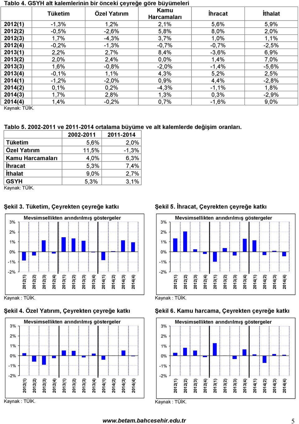 2, 2,4% 0, 1,4% 7, 1,6% -0,8% -2, -1,4% -5,6% -0, 1, 4, 5, 2,5% -1, -2, 0,9% 4,4% -2,8% 0, 0, -4, -1, 1,8% 1,7% 2,8% 1, 0, -2,9% 1,4% -0, 0,7% -1,6% 9, Kaynak: TÜİK. Tablo 5.