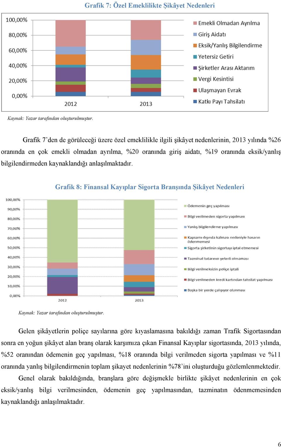 Grafik 8: Finansal Kayıplar Sigorta Branşında Şikâyet Nedenleri Gelen şikâyetlerin poliçe sayılarına göre kıyaslamasına bakıldığı zaman Trafik Sigortasından sonra en yoğun şikâyet alan branş olarak