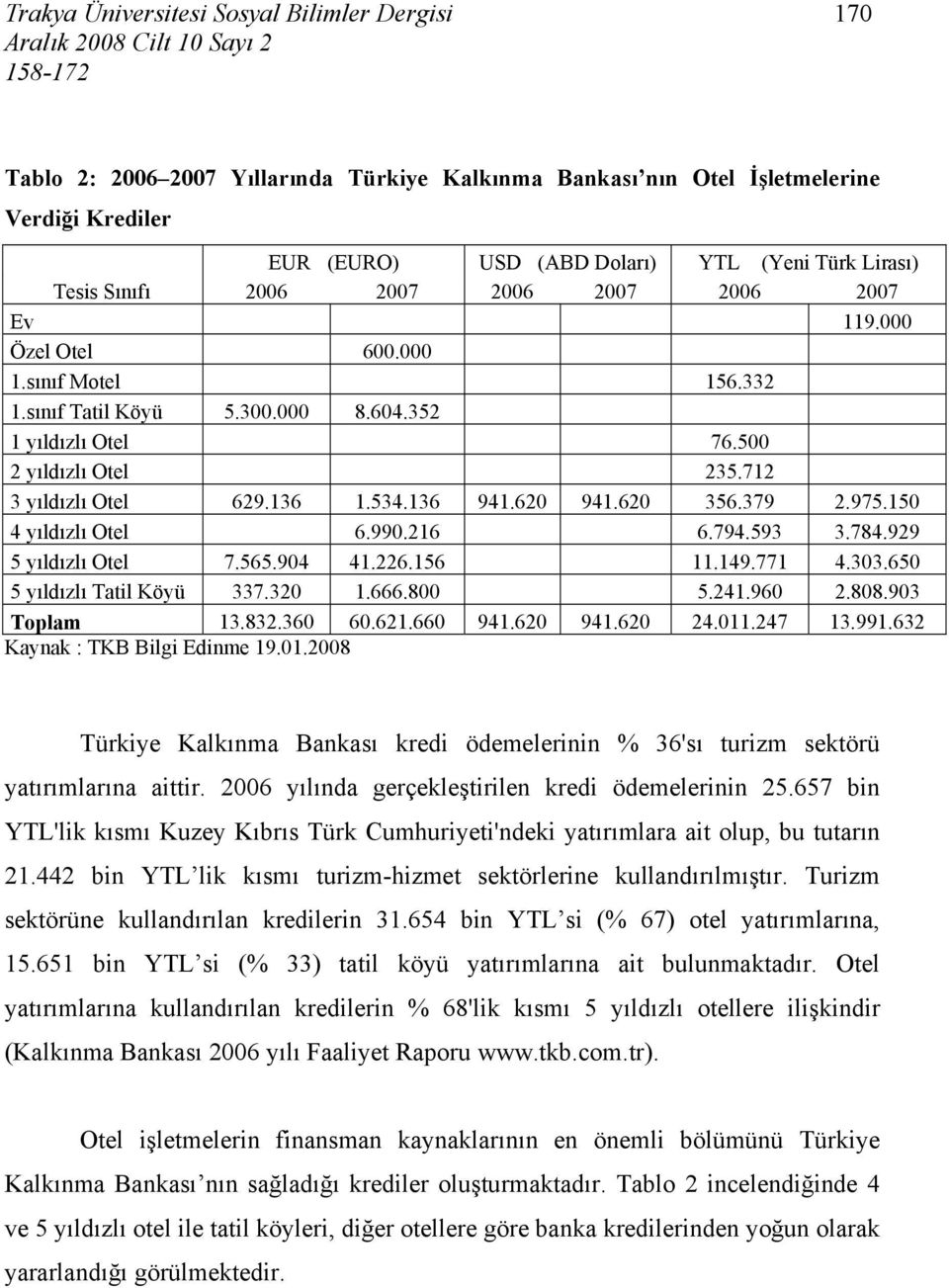 150 4 yıldızlı Otel 6.990.216 6.794.593 3.784.929 5 yıldızlı Otel 7.565.904 41.226.156 11.149.771 4.303.650 5 yıldızlı Tatil Köyü 337.320 1.666.800 5.241.960 2.808.903 Toplam 13.832.360 60.621.