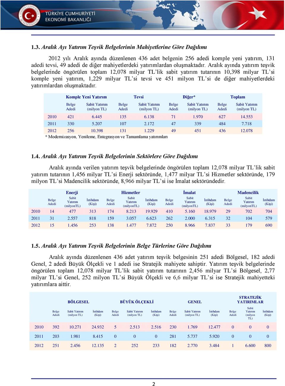 Aralık ayında yatırım teşvik belgelerinde öngörülen toplam 12,078 milyar TL lik sabit yatırım tutarının 10,398 milyar TL si komple yeni yatırım, 1,229 milyar TL si tevsi ve 451 milyon TL si de diğer