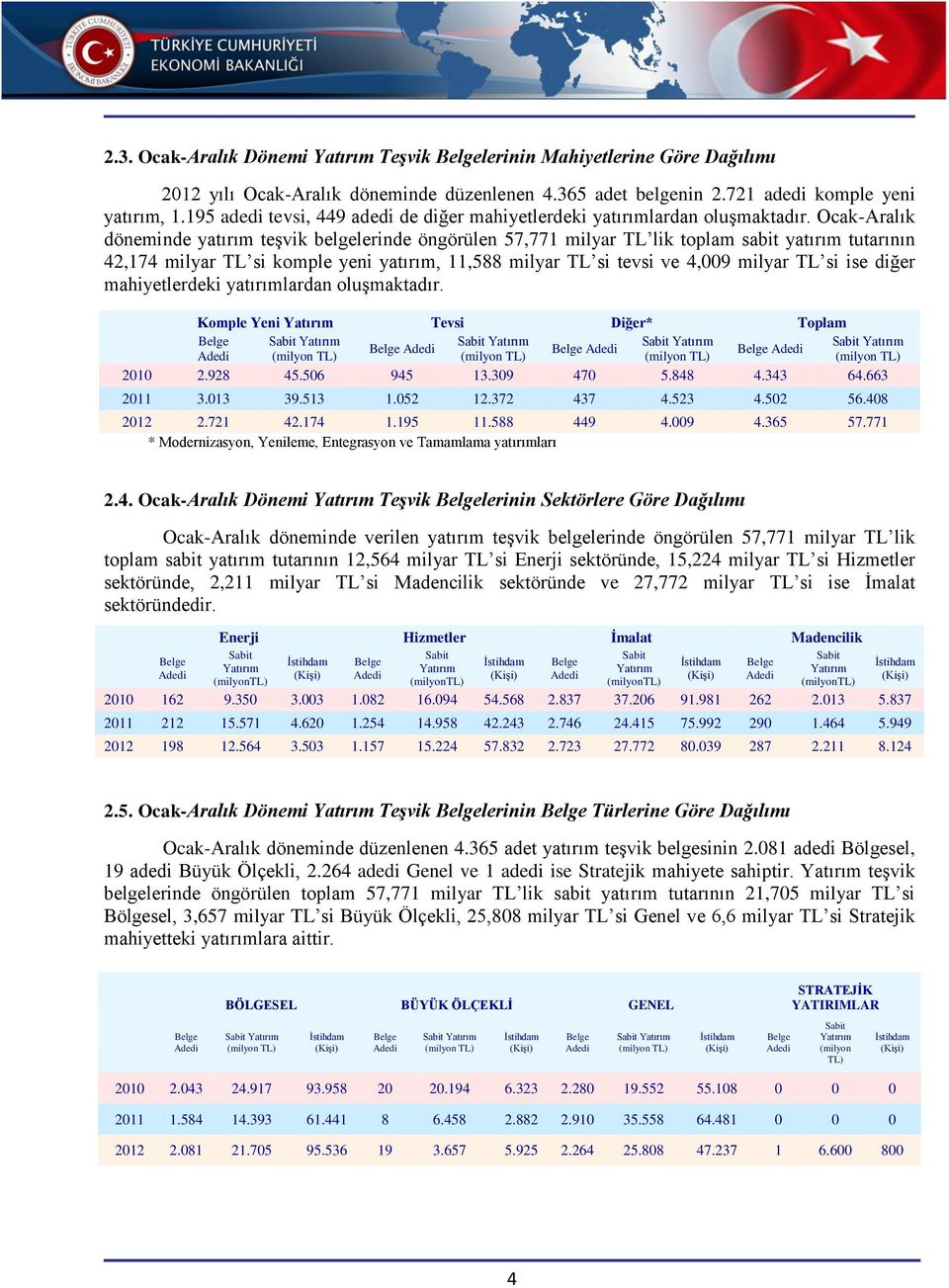 Ocak-Aralık döneminde yatırım teşvik belgelerinde öngörülen 57,771 milyar TL lik toplam sabit yatırım tutarının 42,174 milyar TL si komple yeni yatırım, 11,588 milyar TL si tevsi ve 4,009 milyar TL