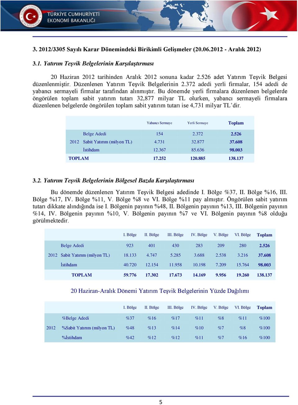 Bu dönemde yerli firmalara düzenlenen belgelerde öngörülen toplam sabit yatırım tutarı 32,877 milyar TL olurken, yabancı sermayeli firmalara düzenlenen belgelerde öngörülen toplam sabit yatırım