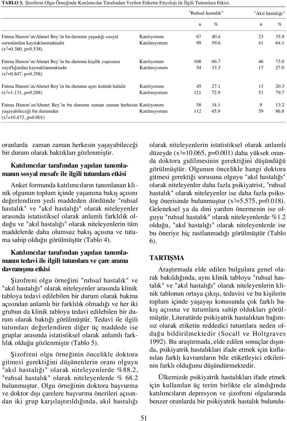 1 Fatma Ha m /Ahmet Bey i bu durumu kişilik yap s zay fl ğ da kayaklamaktad r (x =.847, p=.358) 18 54 66.7 33.3 46 17 73. 7. Fatma Ha m /Ahmet Bey i bu durumu aş r üzütü halidir (x =1.131, p=.