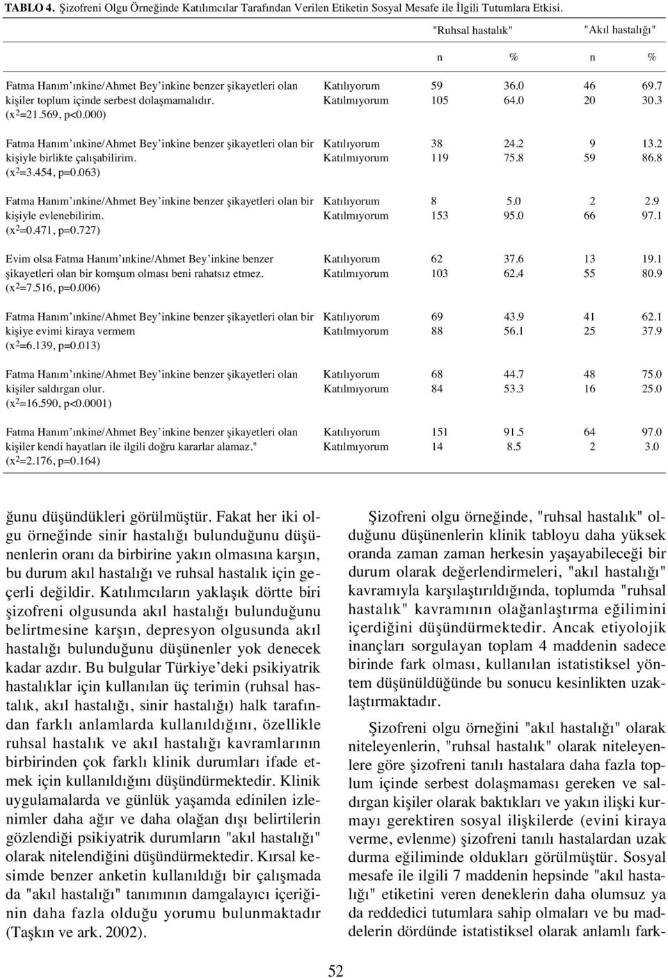 3 Fatma Ha m kie/ahmet Bey ikie bezer şikayetleri ola bir kişiyle birlikte çal şabilirim. (x =3.454, p=63) 38 119 4. 75.8 9 59 13. 86.