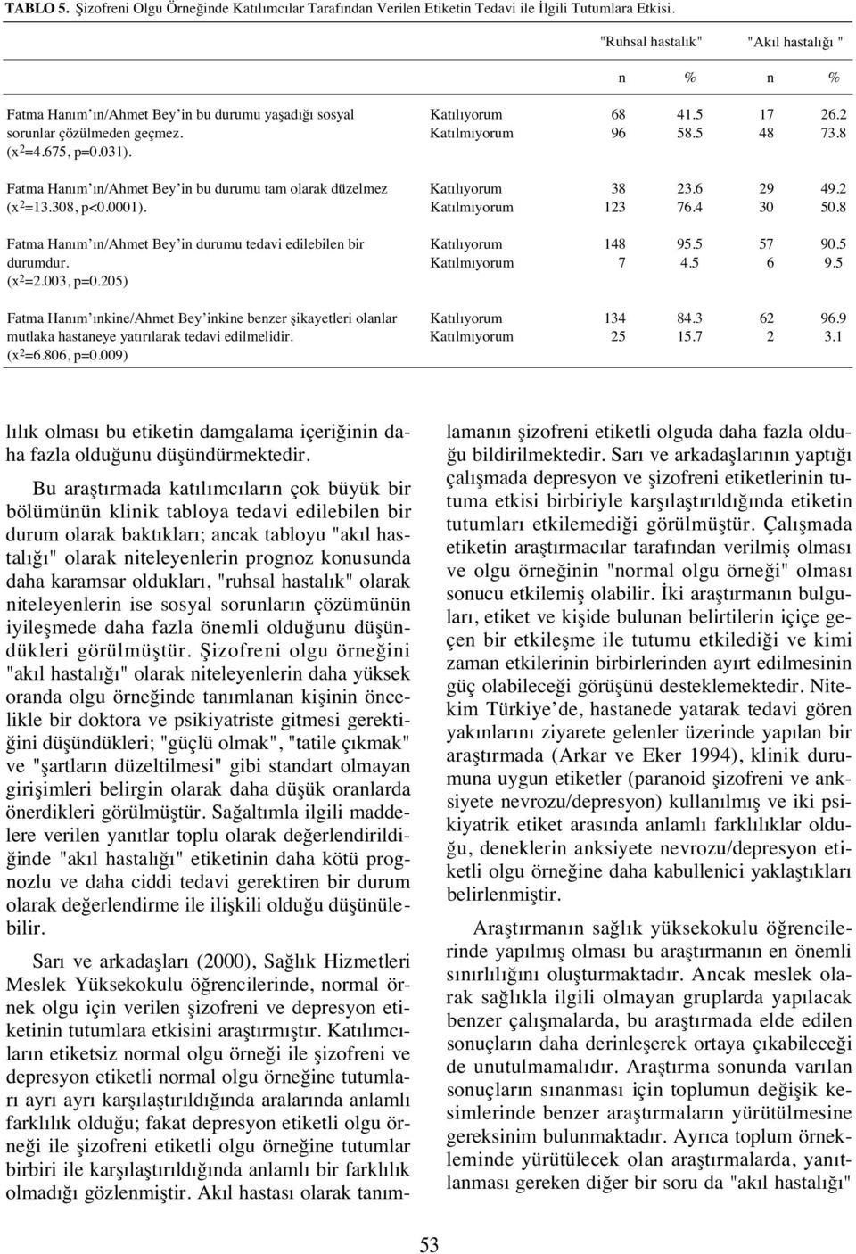 8 Fatma Ha m /Ahmet Bey i bu durumu tam olarak düzelmez (x =13.38, p<1). 38 13 3.6 76.4 9 3 49. 5.8 Fatma Ha m /Ahmet Bey i durumu tedavi edilebile bir durumdur. (x =.3, p=5) 148 7 95.5 4.5 57 6 9.