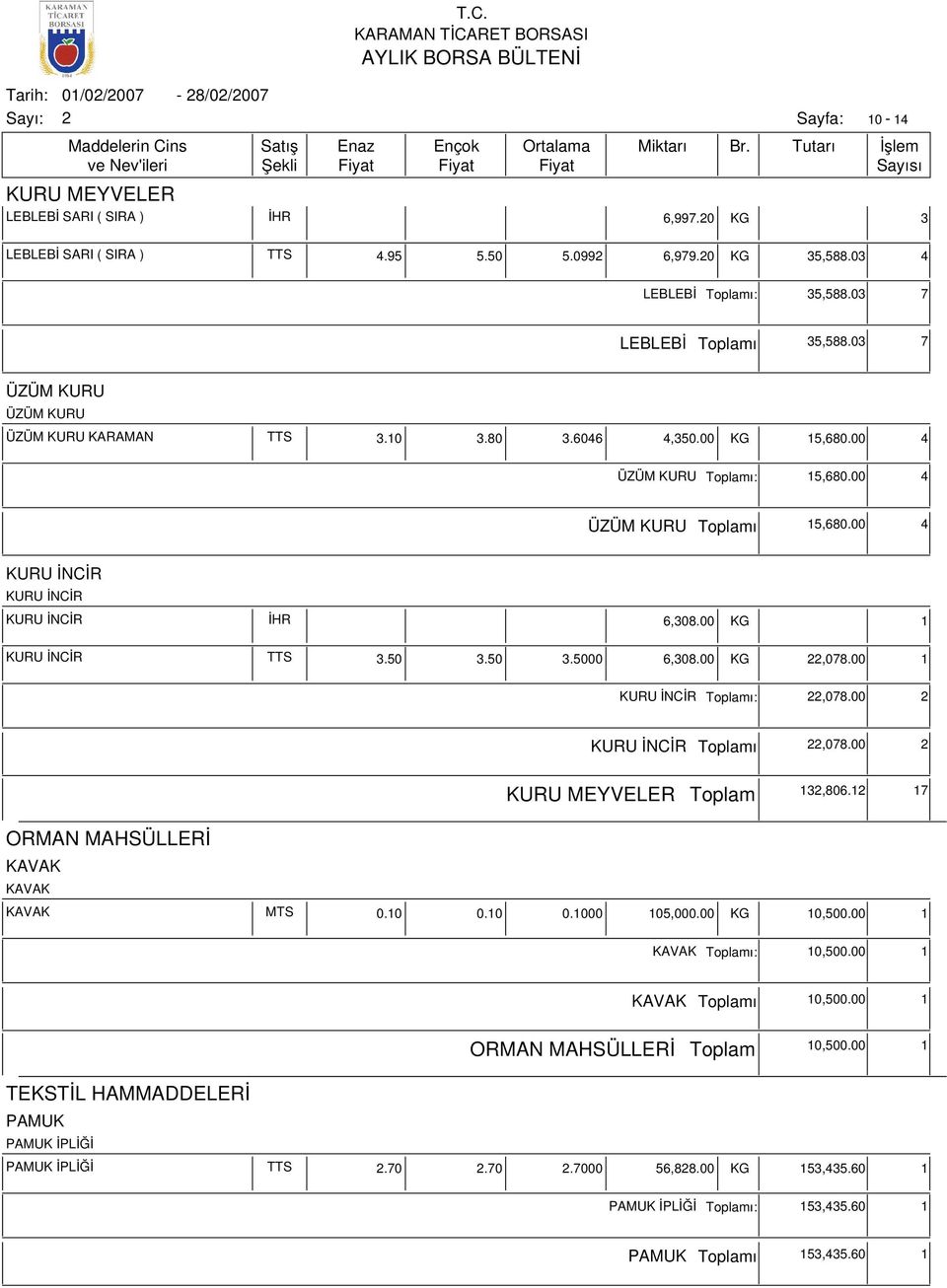 00 KG 1 KURU İNCİR TTS 3.50 3.50 3.5000 6,308.00 KG,078.00 1 KURU İNCİR ı:,078.00 KURU İNCİR ı,078.00 KURU MEYVELER 13,806.1 17 ORMAN MAHSÜLLERİ KAVAK KAVAK KAVAK MTS 0.10 0.10 0.1000 105,000.