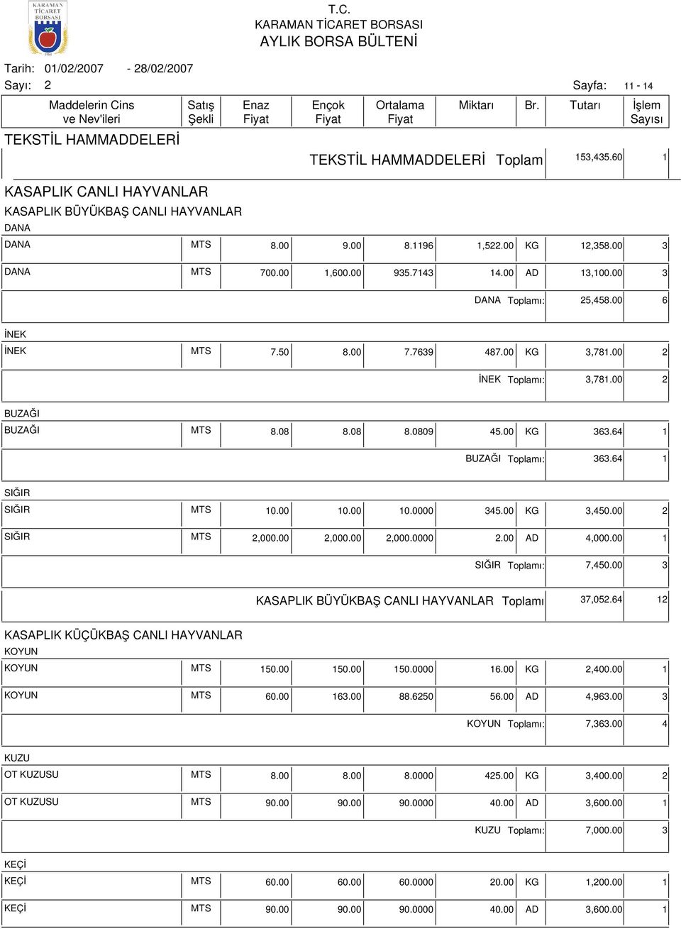 64 1 SIĞIR SIĞIR MTS 10.00 10.00 10.0000 345.00 KG 3,450.00 SIĞIR MTS,000.00,000.00,000.0000.00 AD 4,000.00 1 SIĞIR ı: 7,450.00 3 KASAPLIK BÜYÜKBAŞ CANLI HAYVANLAR ı 37,05.