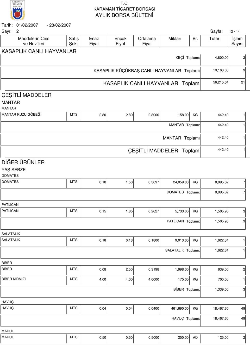 6 7 PATLICAN PATLICAN MTS 0.15 1.85 0.67 5,733.00 KG 1,505.95 3 PATLICAN ı: 1,505.95 3 SALATALIK SALATALIK MTS 0.18 0.18 0.1800 9,013.00 KG 1,6.34 1 SALATALIK ı: 1,6.34 1 BİBER BİBER MTS 0.08.50 0.