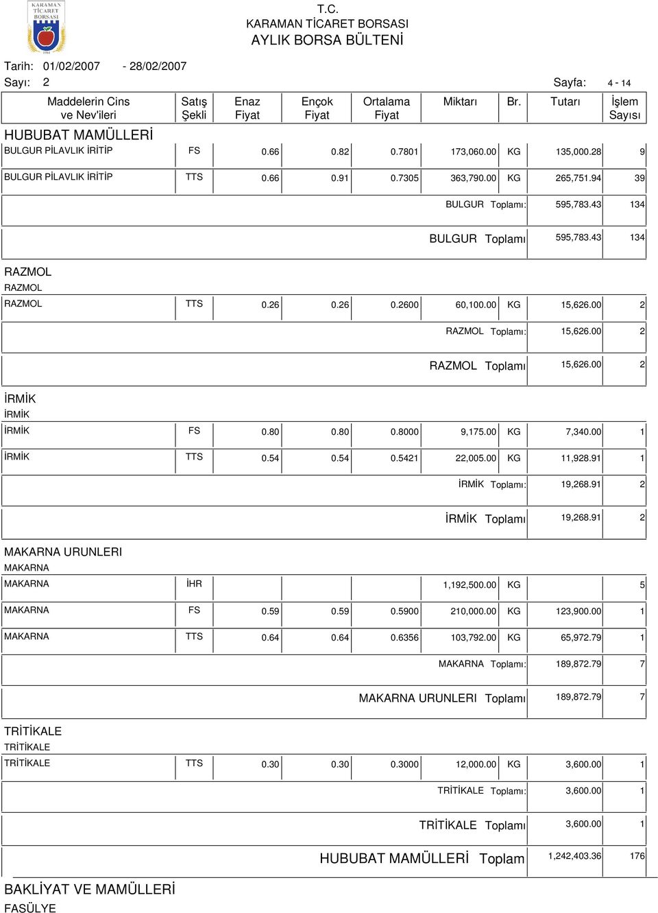 00 1 İRMİK TTS 0.54 0.54 0.541,005.00 KG 11,98.91 1 İRMİK ı: 19,68.91 İRMİK ı 19,68.91 MAKARNA URUNLERI MAKARNA MAKARNA İHR 1,19,500.00 KG 5 MAKARNA FS 0.59 0.59 0.5900 10,000.00 KG 13,900.