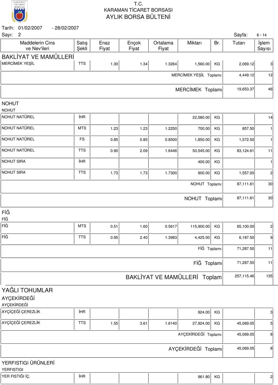 00 KG 1 NOHUT SIRA TTS 1.73 1.73 1.7300 900.00 KG 1,557.00 NOHUT ı: 87,111.61 30 NOHUT ı 87,111.61 30 FİĞ FİĞ FİĞ MTS 0.51 1.60 0.5617 115,900.00 KG 65,100.00 FİĞ TTS 0.95.40 1.3983 4,45.00 KG 6,187.