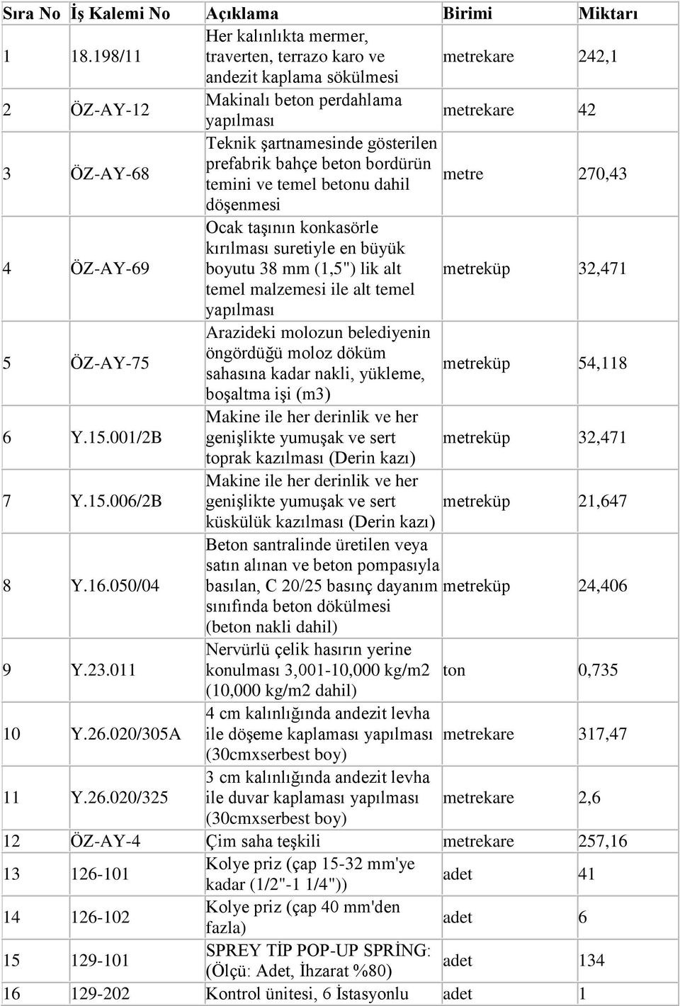 beton bordürün metre temini ve temel betonu dahil 270,43 döģenmesi Ocak taģının konkasörle kırılması suretiyle en büyük 4 ÖZ-AY-69 boyutu 38 mm (1,5") lik alt metreküp 32,471 temel malzemesi ile alt