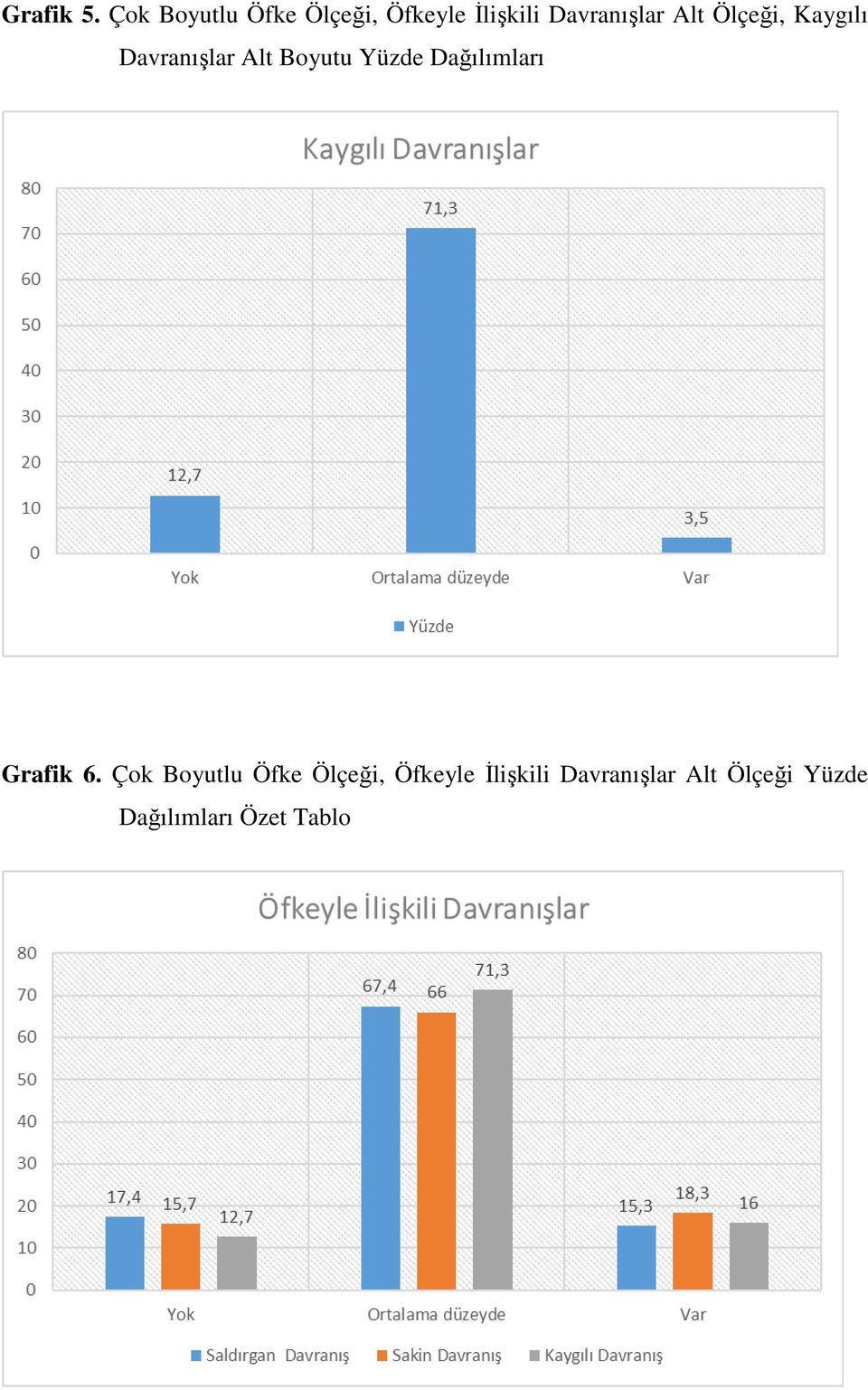 Alt Ölçeği, Kaygılı Davranışlar Alt Boyutu Yüzde