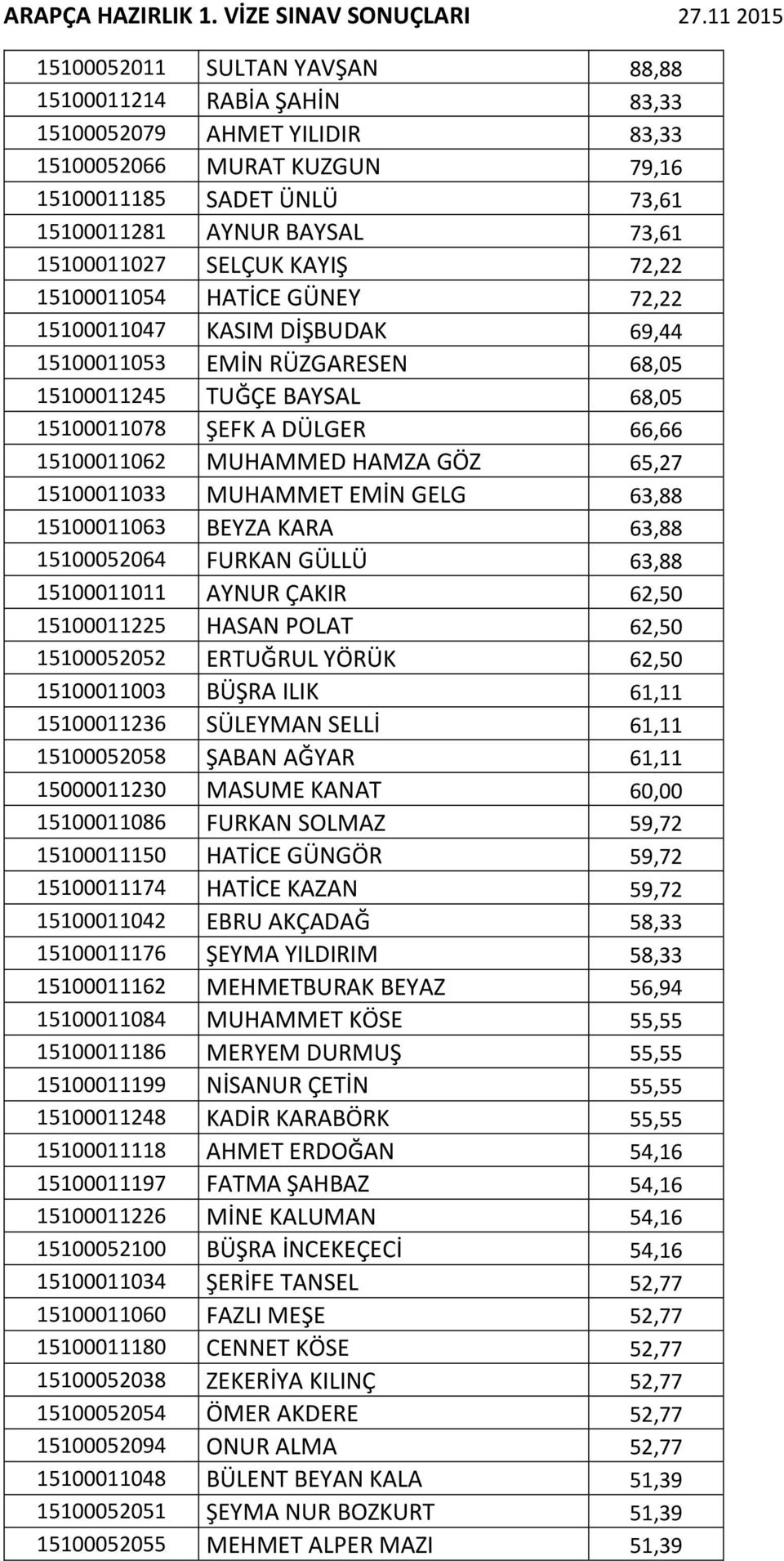 15100011027 SELÇUK KAYIŞ 72,22 15100011054 HATİCE GÜNEY 72,22 15100011047 KASIM DİŞBUDAK 69,44 15100011053 EMİN RÜZGARESEN 68,05 15100011245 TUĞÇE BAYSAL 68,05 15100011078 ŞEFK A DÜLGER 66,66