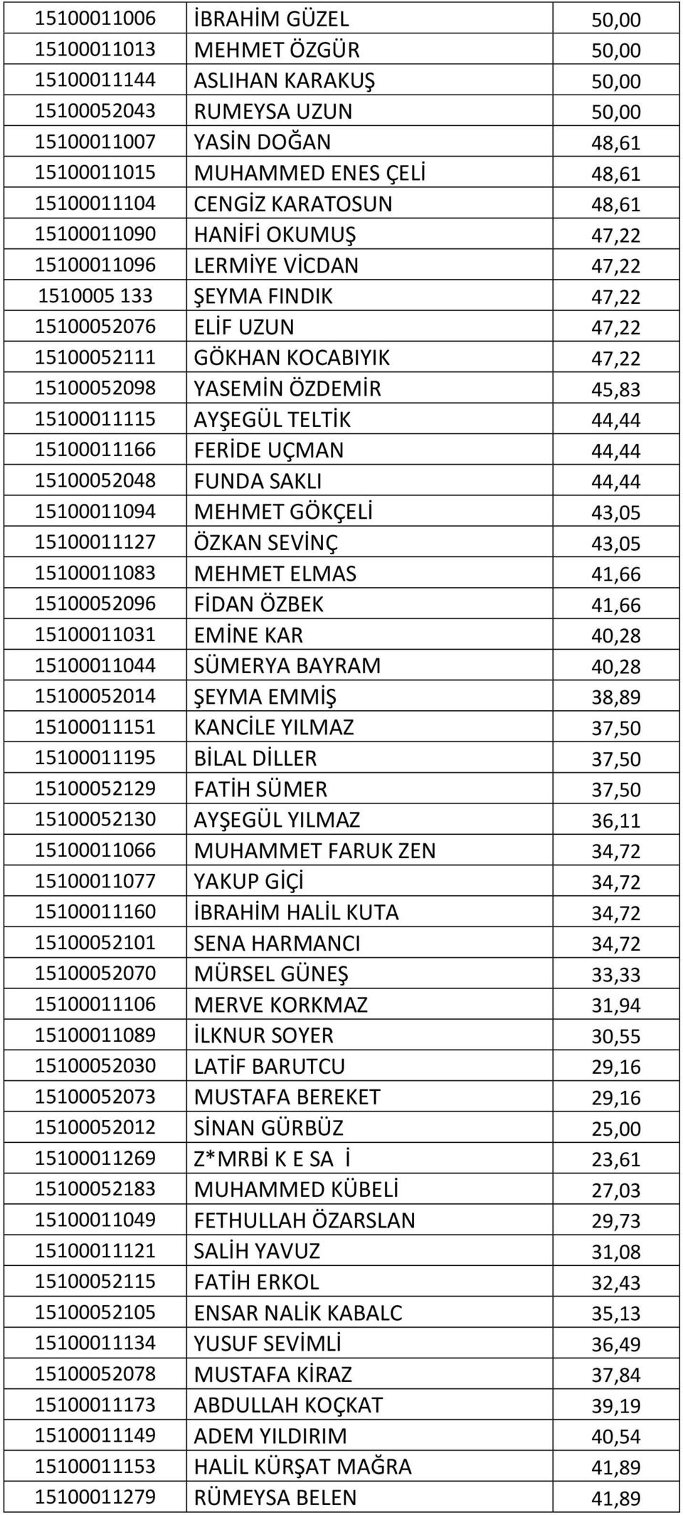 15100052098 YASEMİN ÖZDEMİR 45,83 15100011115 AYŞEGÜL TELTİK 44,44 15100011166 FERİDE UÇMAN 44,44 15100052048 FUNDA SAKLI 44,44 15100011094 MEHMET GÖKÇELİ 43,05 15100011127 ÖZKAN SEVİNÇ 43,05