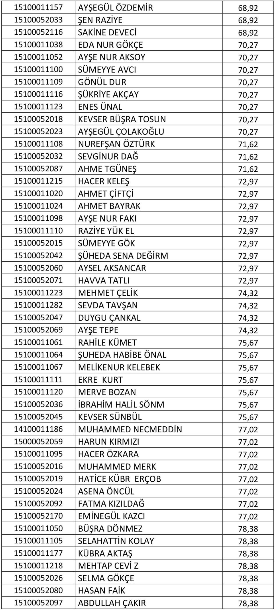 15100052032 SEVGİNUR DAĞ 71,62 15100052087 AHME TGÜNEŞ 71,62 15100011215 HACER KELEŞ 72,97 15100011020 AHMET ÇİFTÇİ 72,97 15100011024 AHMET BAYRAK 72,97 15100011098 AYŞE NUR FAKI 72,97 15100011110