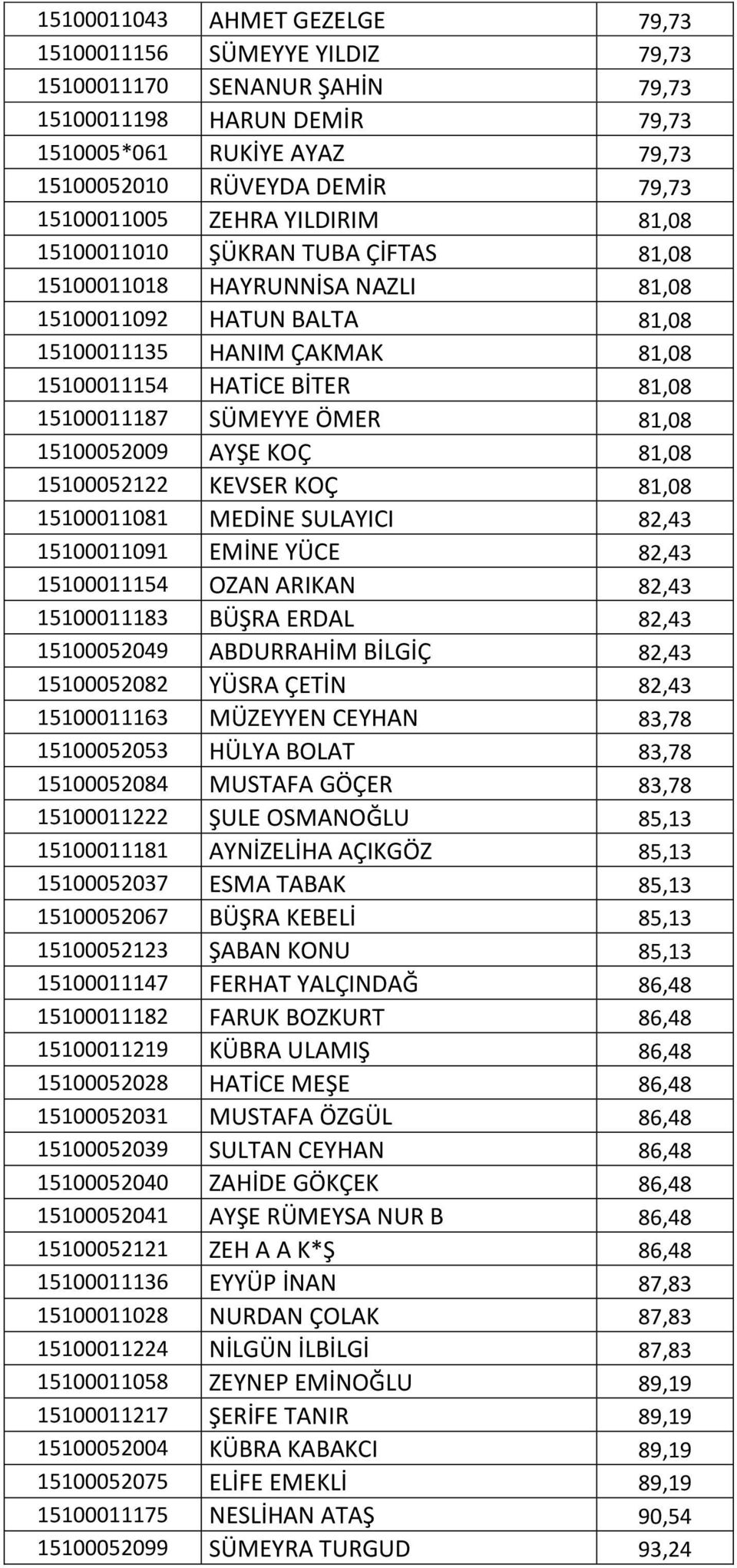 15100011187 SÜMEYYE ÖMER 81,08 15100052009 AYŞE KOÇ 81,08 15100052122 KEVSER KOÇ 81,08 15100011081 MEDİNE SULAYICI 82,43 15100011091 EMİNE YÜCE 82,43 15100011154 OZAN ARIKAN 82,43 15100011183 BÜŞRA