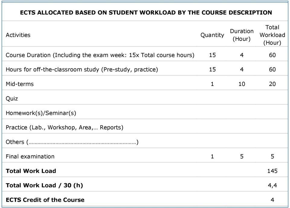 off-the-classroom study (Pre-study, practice) 15 4 60 Mid-terms 1 10 20 Quiz Homework(s)/Seminar(s) Practice (Lab.