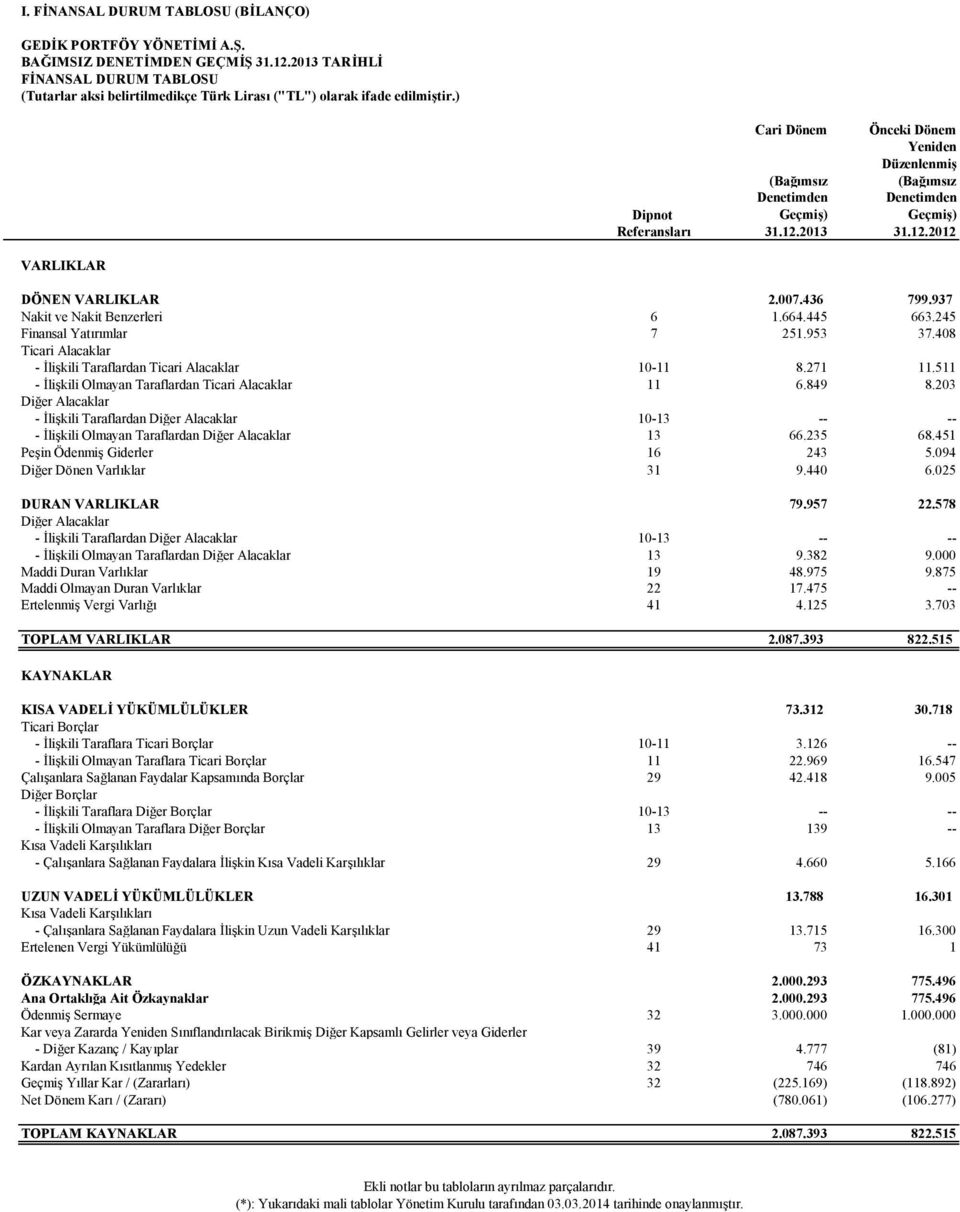 ) Dipnot Referansları Cari Dönem Önceki Dönem Yeniden Düzenlenmiş (Bağımsız (Bağımsız Denetimden Denetimden Geçmiş) Geçmiş) 31.12.2013 31.12.2012 VARLIKLAR DÖNEN VARLIKLAR 2.007.436 799.