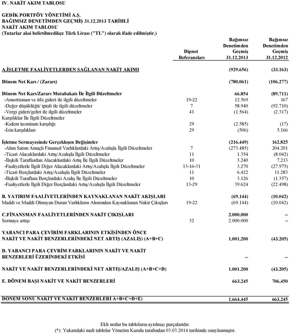 061) (106.277) Dönem Net Karı/Zararı Mutabakatı İle İlgili Düzeltmeler 66.854 (89.711) -Amortisman ve itfa gideri ile ilgili düzeltmeler 19-22 12.