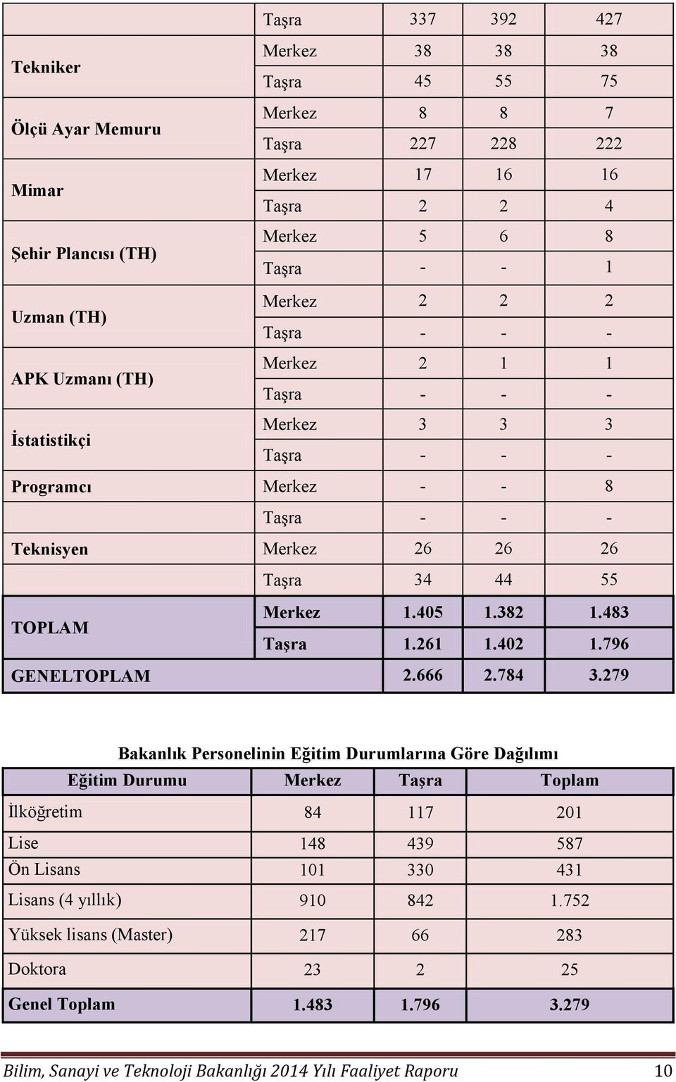 405 1.382 1.483 Taşra 1.261 1.402 1.796 GENELTOPLAM 2.666 2.784 3.