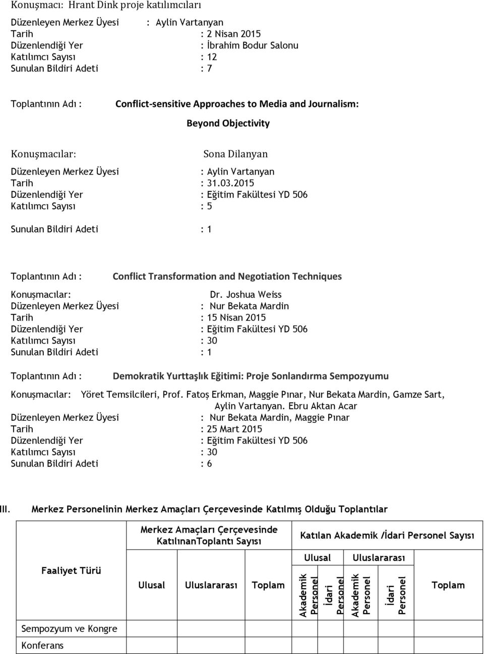 2015 Düzenlendiği Yer : Eğitim Fakültesi YD 506 Katılımcı Sayısı : 5 Sunulan Bildiri Adeti : 1 Conflict Transformation and Negotiation Techniques Konuşmacılar: Dr.