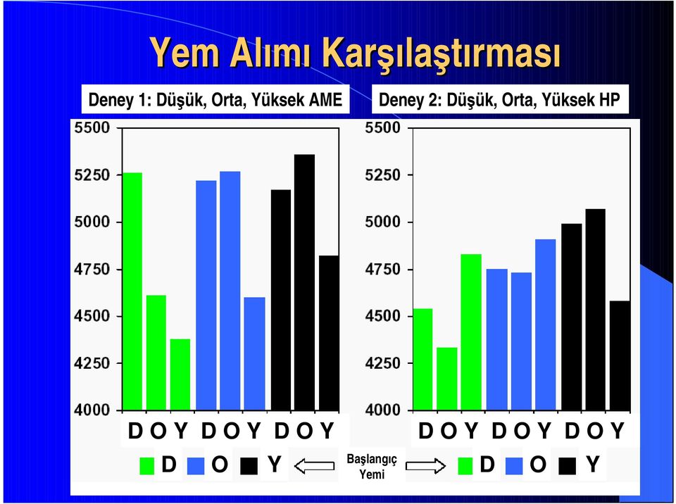 Düşük, Orta, Yüksek HP D O Y D O Y D O